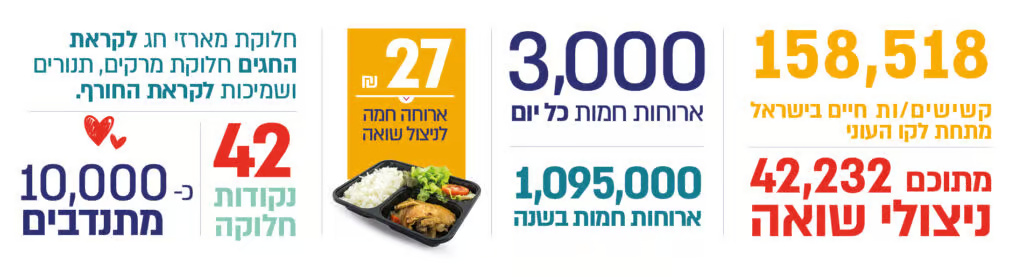 נתוני עמותת לחיות בכבוד